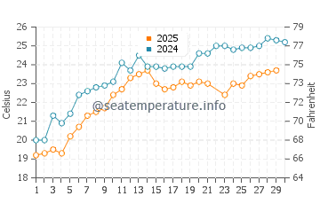 Wassertemperatur Ardeşen im Juni