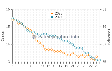 Ardrossan water temp chart in June