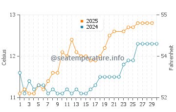 Ardtoe water temp chart in June