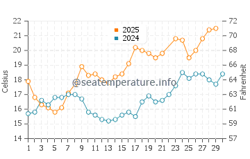 Areas water temp chart in June