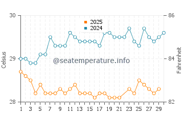 Temperatura da água em Arecibo em junho