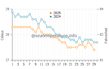 Wassertemperatur Areia Branca im Juni