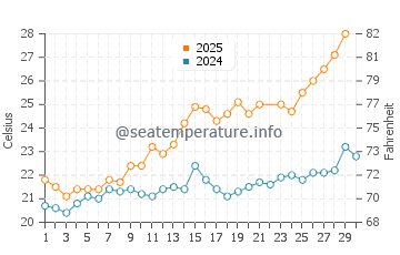 Wassertemperatur Arenzano im Juni