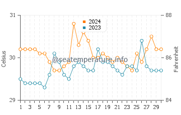 Argao water temp chart in June