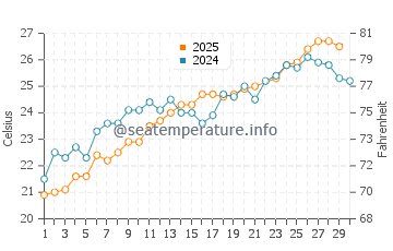 Argassi water temp chart in June