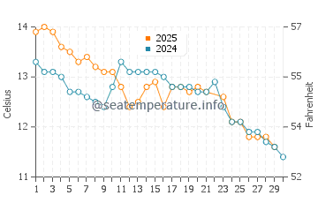 Temperature dell'acqua a Miramar a giugno