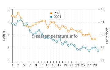 Wassertemperatur Rio Grande im Juni