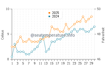Temperature dell'acqua ad Argir a giugno