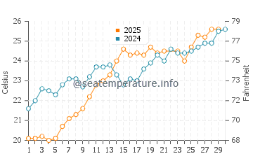 Argostoli water temp chart in June