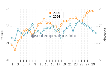 Arguineguin water temp chart in June