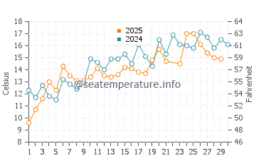 Argyle Shore water temp chart in June