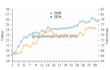 Arhavi water temp chart in June