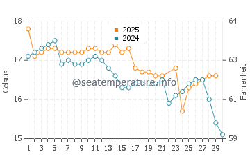 Temperature dell'acqua ad Arica a giugno