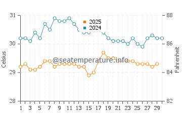 Temperatura vode u Arijejen u lipnju