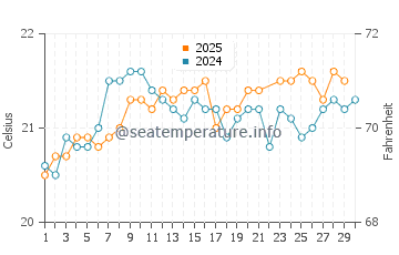 Arinaga water temp chart in June