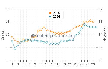 Arisaig water temp chart in June