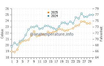 Wassertemperatur Arkutino im Juni
