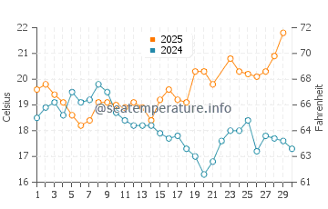 Armacao de Pera water temp chart in June