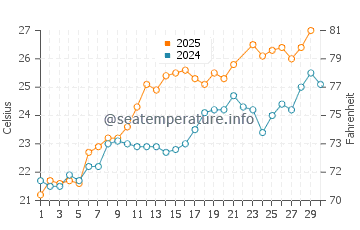Wassertemperatur Armier im Juni