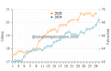 Arminza water temp chart in June
