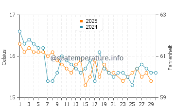 Temperature dell'acqua ad Arniston a giugno