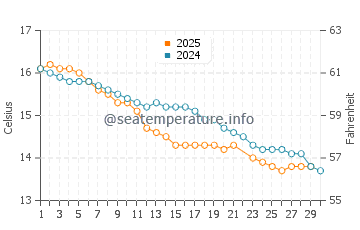 Arno Bay water temp chart in June
