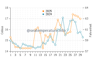 Temperature dell'acqua ad Arnside a giugno