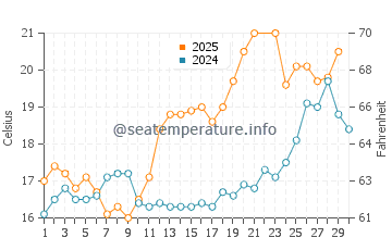 Arradon water temp chart in June