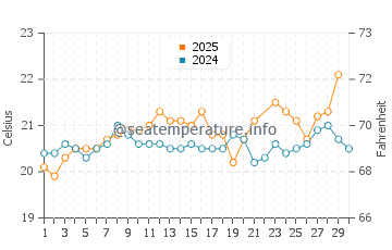 Arrecife water temp chart in June