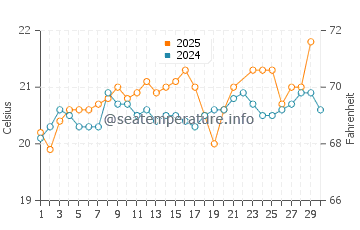Arrieta water temp chart in June