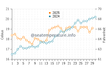 Wassertemperatur Arrow Point im Juni