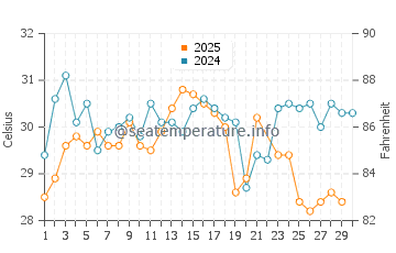 Arroyo City water temp chart in June