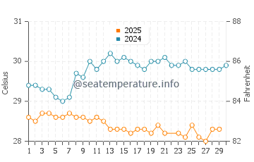 Temperatura da água em Arroyo em junho