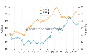 Temperature dell'acqua ad Ars-en-Ré a giugno
