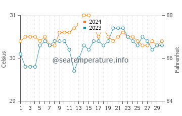 Arteche water temp chart in June