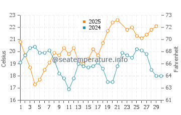Artola water temp chart in June
