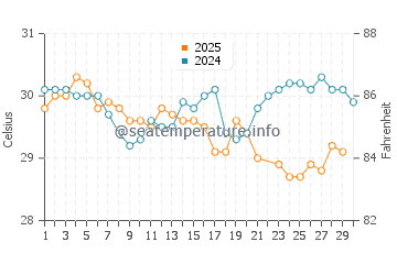 Temperatura vode u Arugam Bay u lipnju