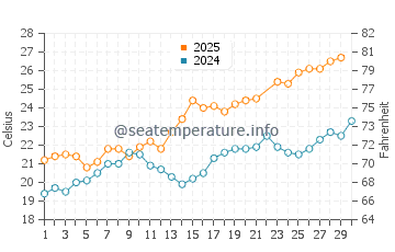 Wassertemperatur Arzachena im Juni
