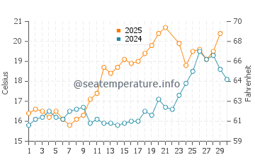 Arzon water temp chart in June