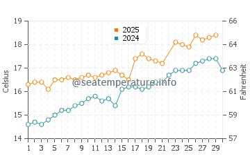 As Catedrais beach water temp chart in June