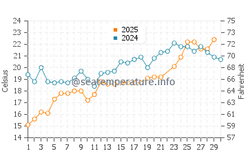 Asharoken water temp chart in June