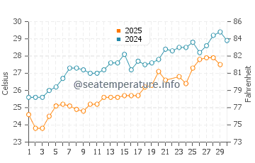 Temperatura del agua en Ascalón en junio