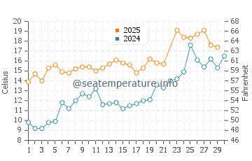Ashland water temp chart in June