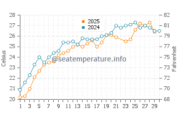 Wassertemperatur Asprovalta im Juni