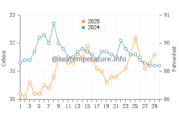 Assab water temp chart in June