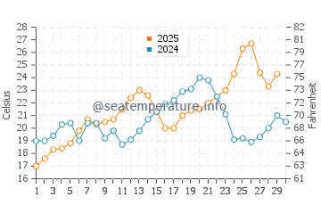 Assateague Beach water temp chart in June