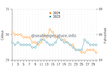 Astorga water temp chart in June