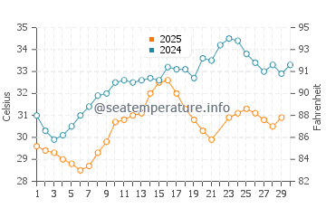 Temperatura del agua en At Tubi en junio