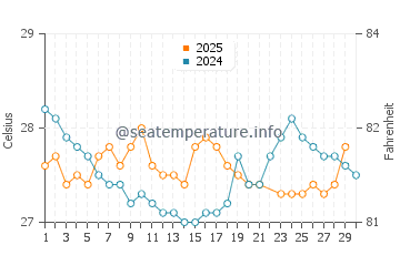 Temperatura da água em Atacames em junho