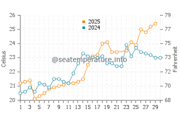 Atami water temp chart in June